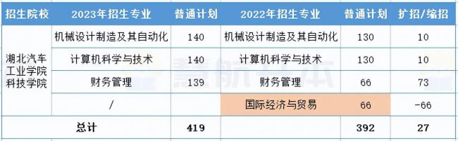 湖北大学专升本专业有哪些
