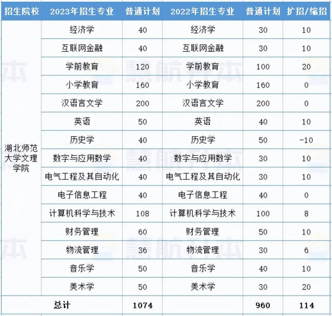 湖北大学专升本专业有哪些