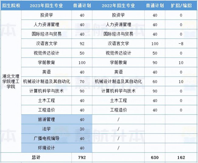 湖北大学专升本专业有哪些