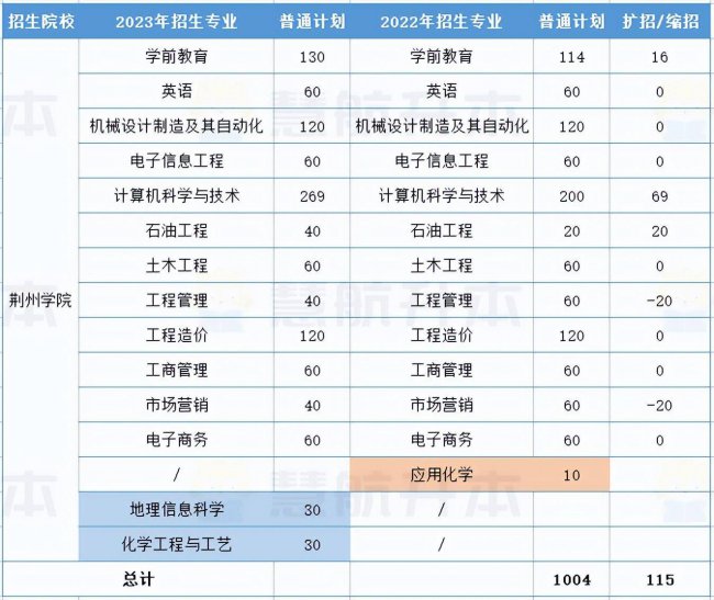湖北大学专升本专业有哪些
