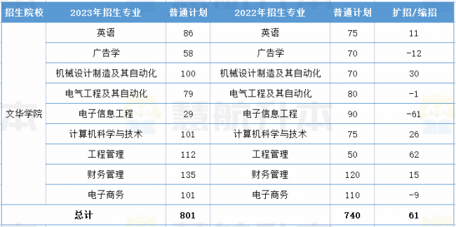 湖北大学专升本专业有哪些