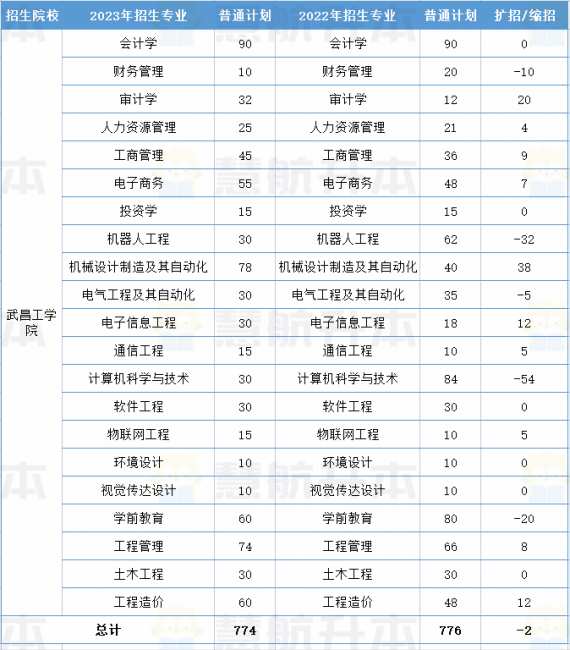 湖北大学专升本专业有哪些