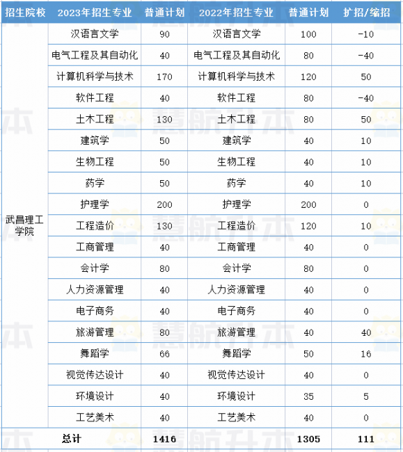 湖北大学专升本专业有哪些