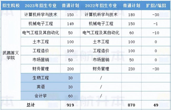 湖北大学专升本专业有哪些