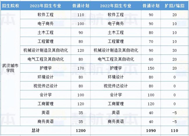 湖北大学专升本专业有哪些