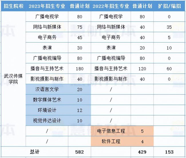 湖北大学专升本专业有哪些