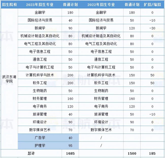 湖北大学专升本专业有哪些