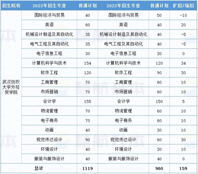 湖北大学专升本专业有哪些