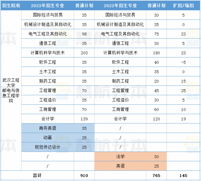 湖北大学专升本专业有哪些