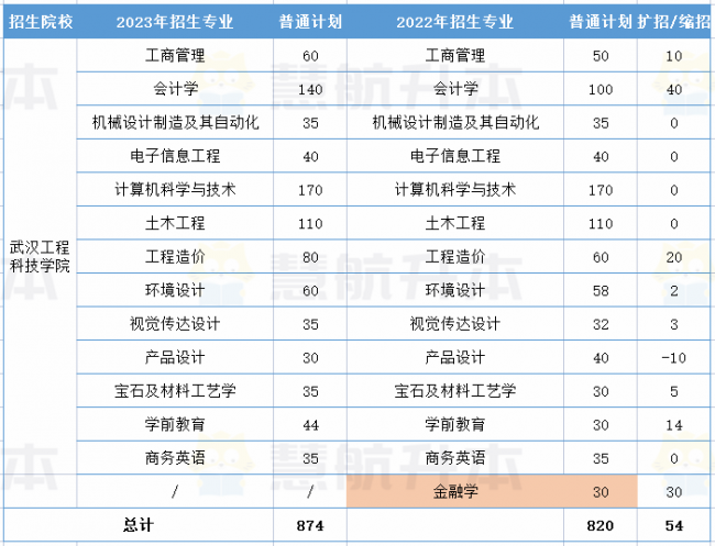 湖北大学专升本专业有哪些