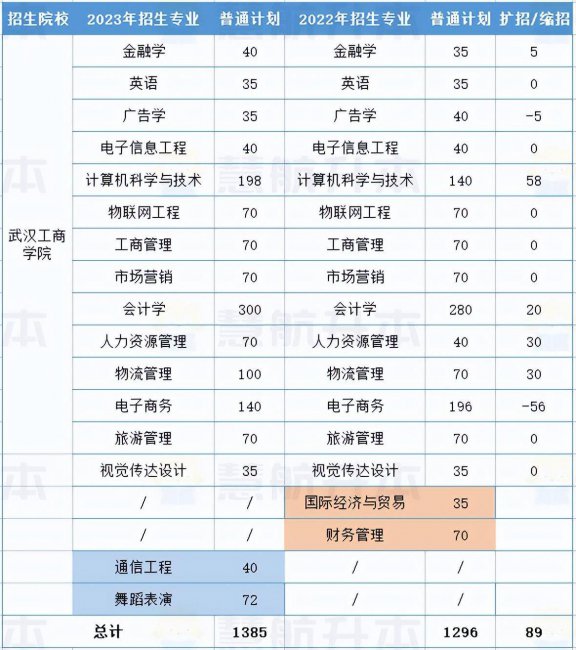 湖北大学专升本专业有哪些