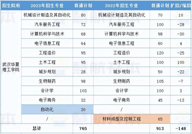 湖北大学专升本专业有哪些