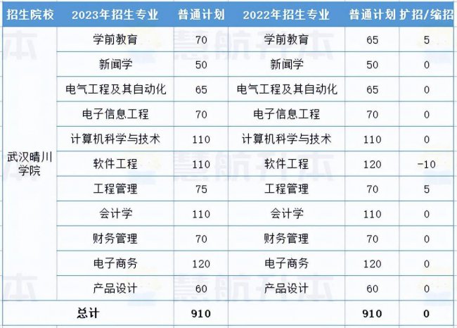 湖北大学专升本专业有哪些