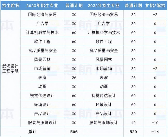 湖北大学专升本专业有哪些