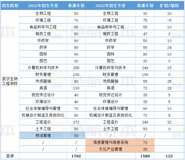 湖北大学专升本专业有哪些