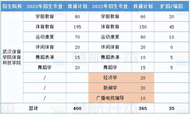 湖北大学专升本专业有哪些