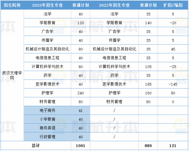 湖北大学专升本专业有哪些
