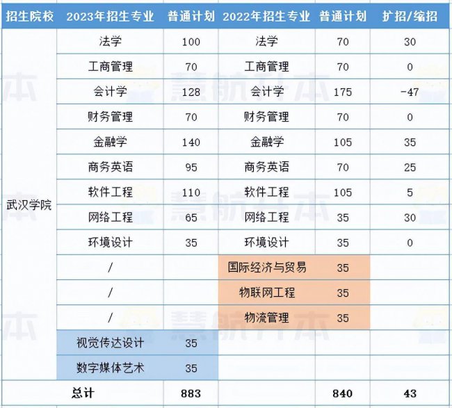 湖北大学专升本专业有哪些
