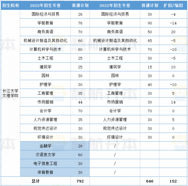 湖北大学专升本专业有哪些
