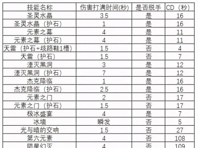dnf元素师三觉技能怎么用 DNF元素师技能的用法