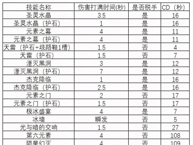 dnf元素师三觉技能怎么用