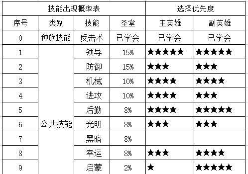 英雄无敌5技能树图解