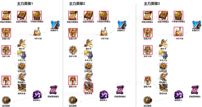 英雄无敌5技能树图解