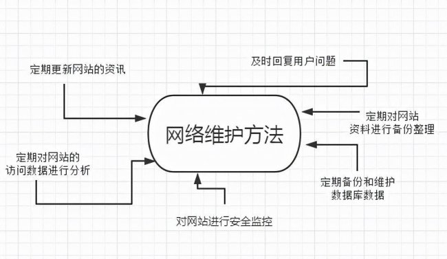 网站维护怎么操作流程