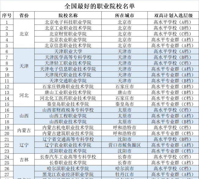 全国最好的大专院校有哪些