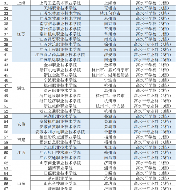 全国最好的大专院校有哪些