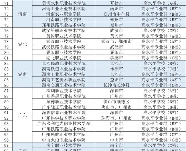 全国最好的大专院校有哪些