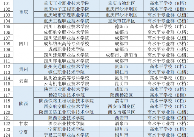全国最好的大专院校有哪些
