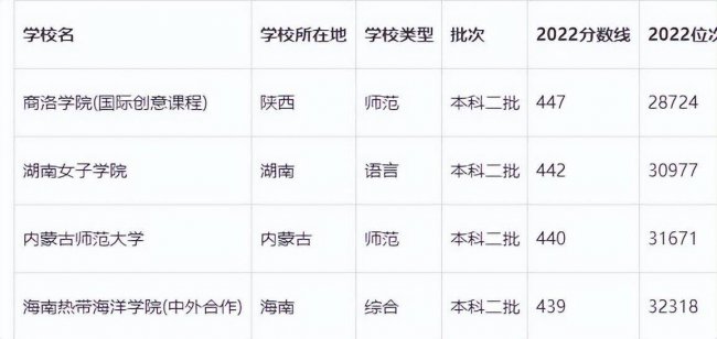 二本线学校有哪些大学