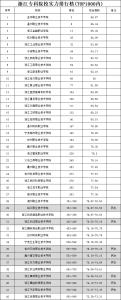 浙江专科学校排名前十公办 浙江最好的职业技术学院