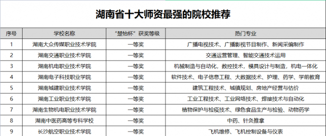 湖南有哪些专科学校