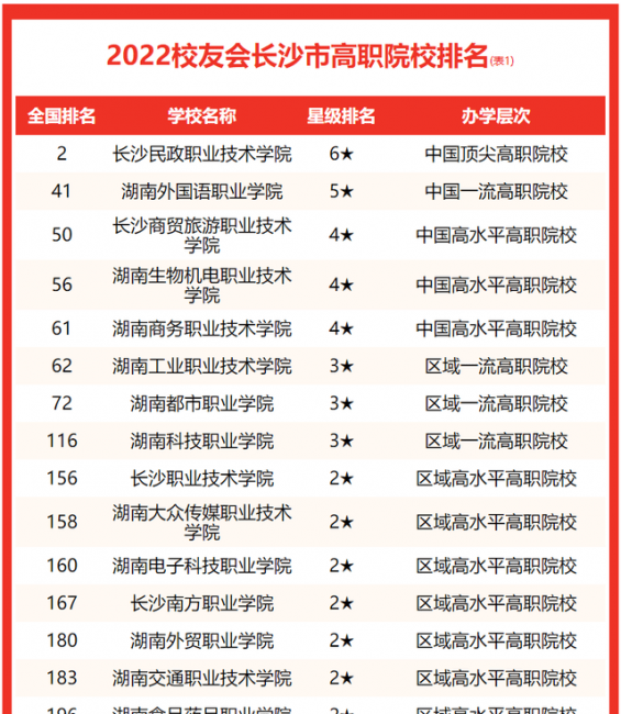 长沙专科学校排名榜及分数线