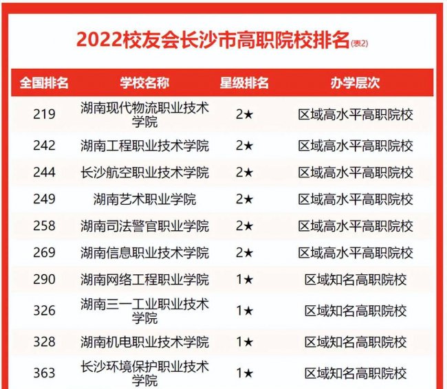 长沙专科学校排名榜及分数线