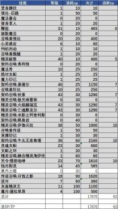 dnf召唤师毕业装备怎么选 110级版本召唤师最强搭配