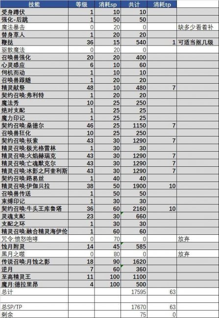 dnf召唤师毕业装备怎么选