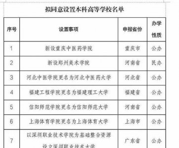 2023年有哪些学院更名大学 第一批改名大学了解