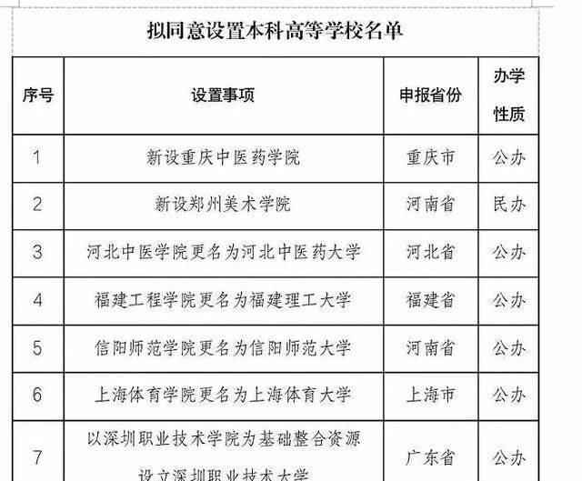 2023年有哪些学院更名大学