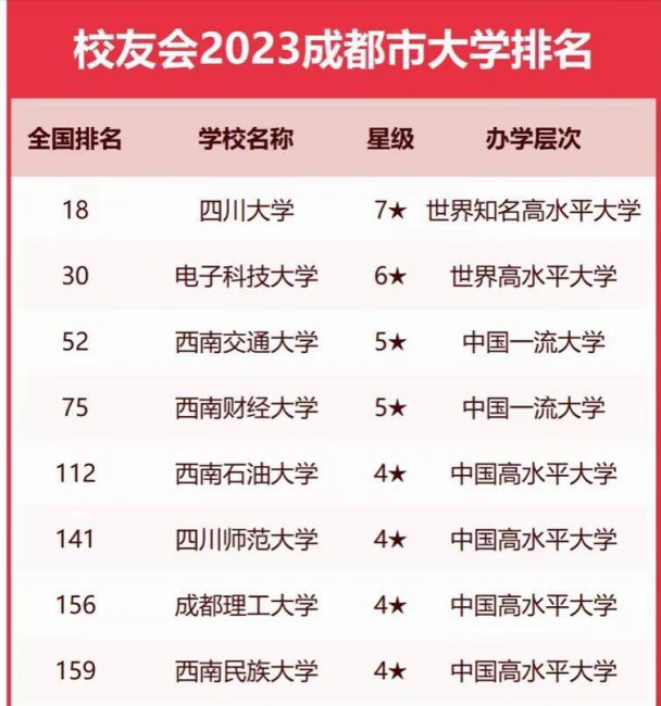 成都本科大学有哪些学校