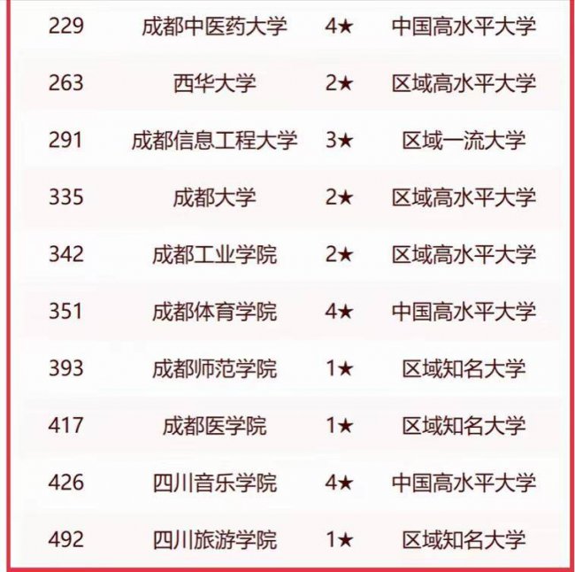 成都本科大学有哪些学校