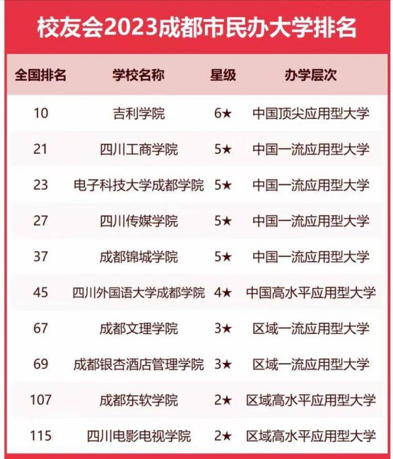 成都本科大学有哪些学校