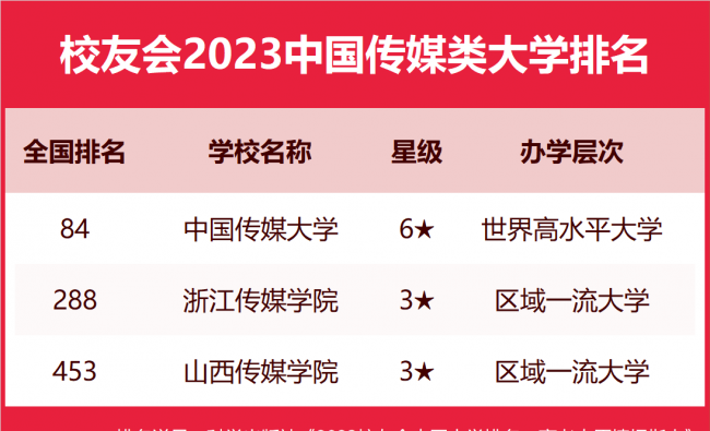 浙江传媒学院排名第几名