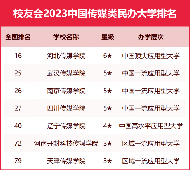 浙江传媒学院排名第几名