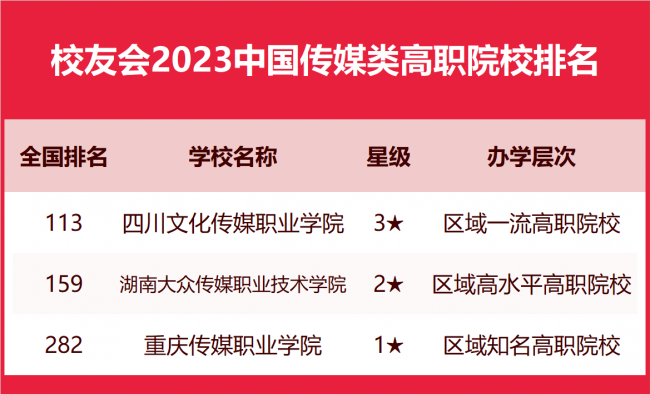 浙江传媒学院排名第几名