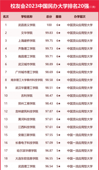 浙江传媒学院排名第几名