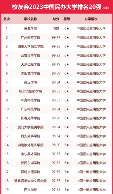 浙江传媒学院排名第几名