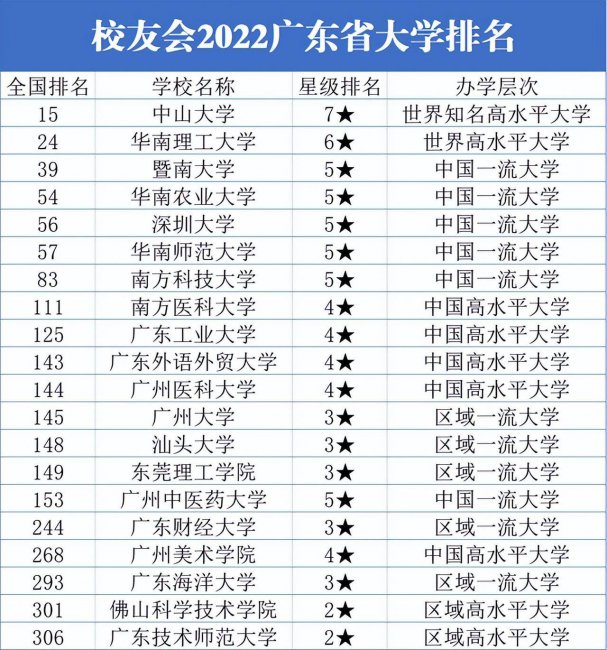 广州本科大学排名一览表